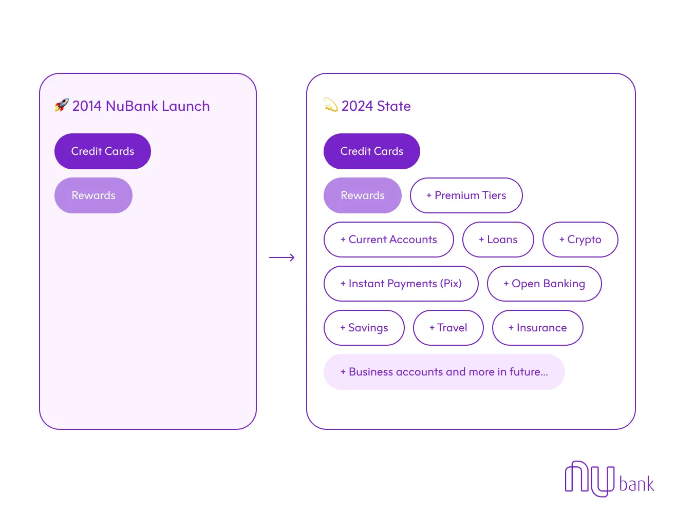 Graphic showing 2024 state of NuBank since launching in 2014