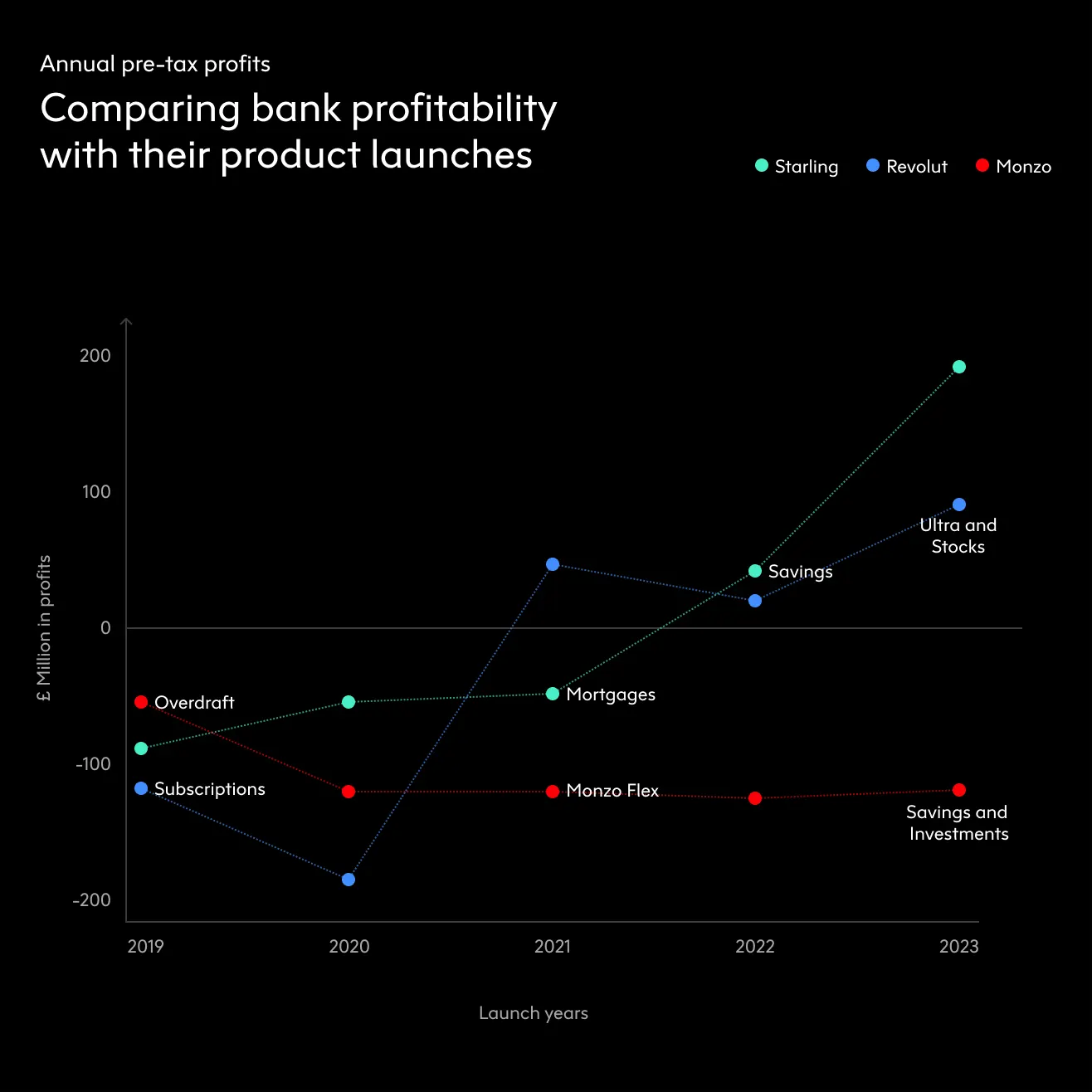 Comparing profitability with product launches