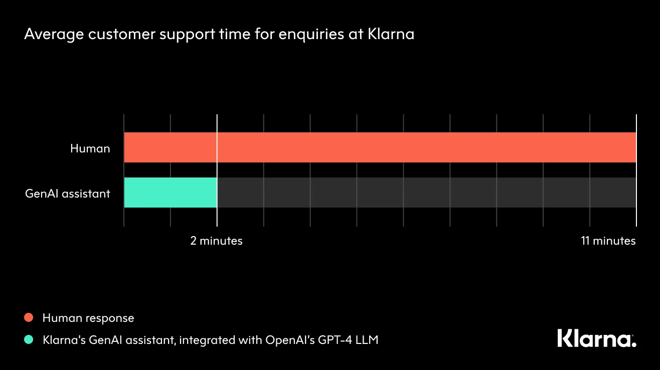 Human support response is 11 minutes compared to GenAI with 2 minutes.